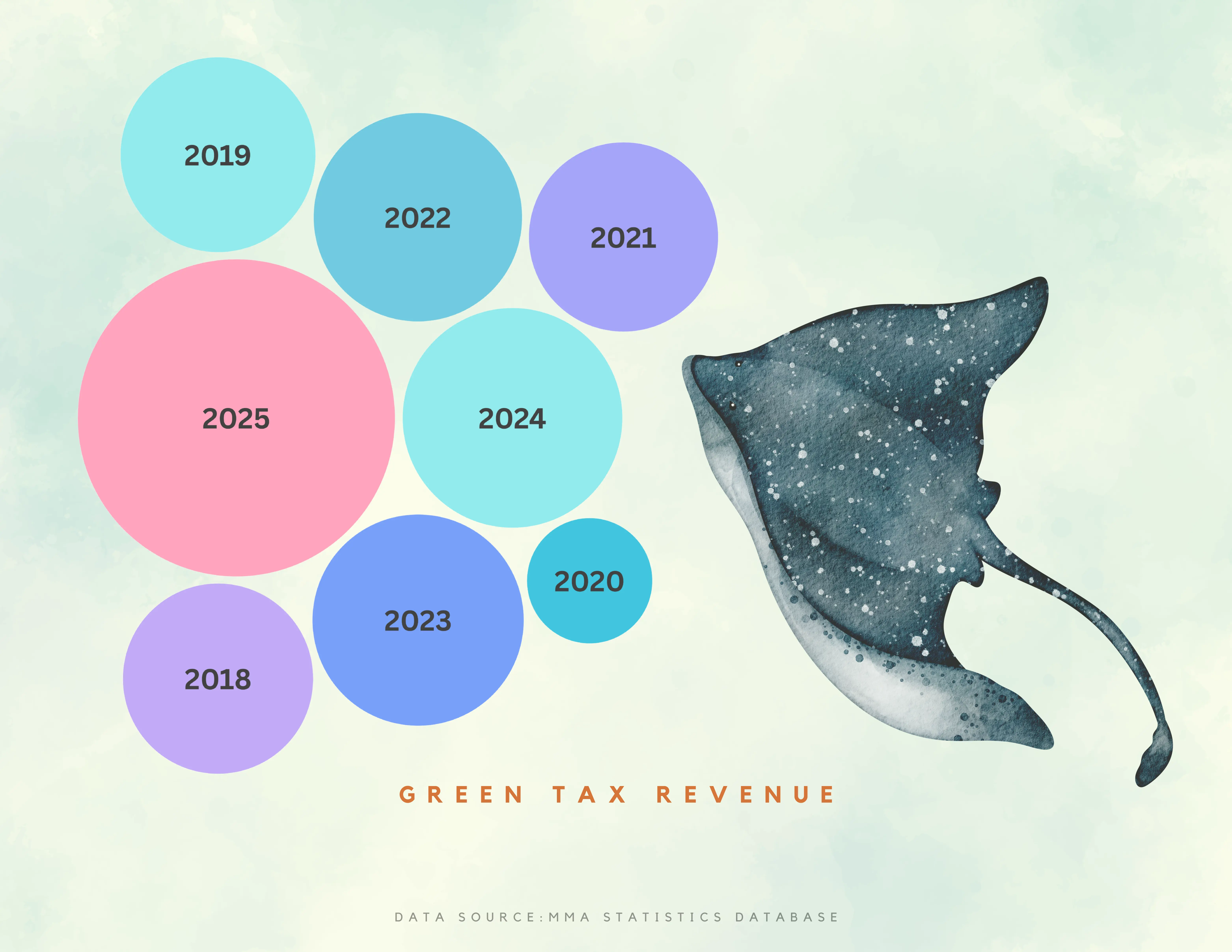Chapter 3 — The Revenue Rays: Maldives tourism visualization