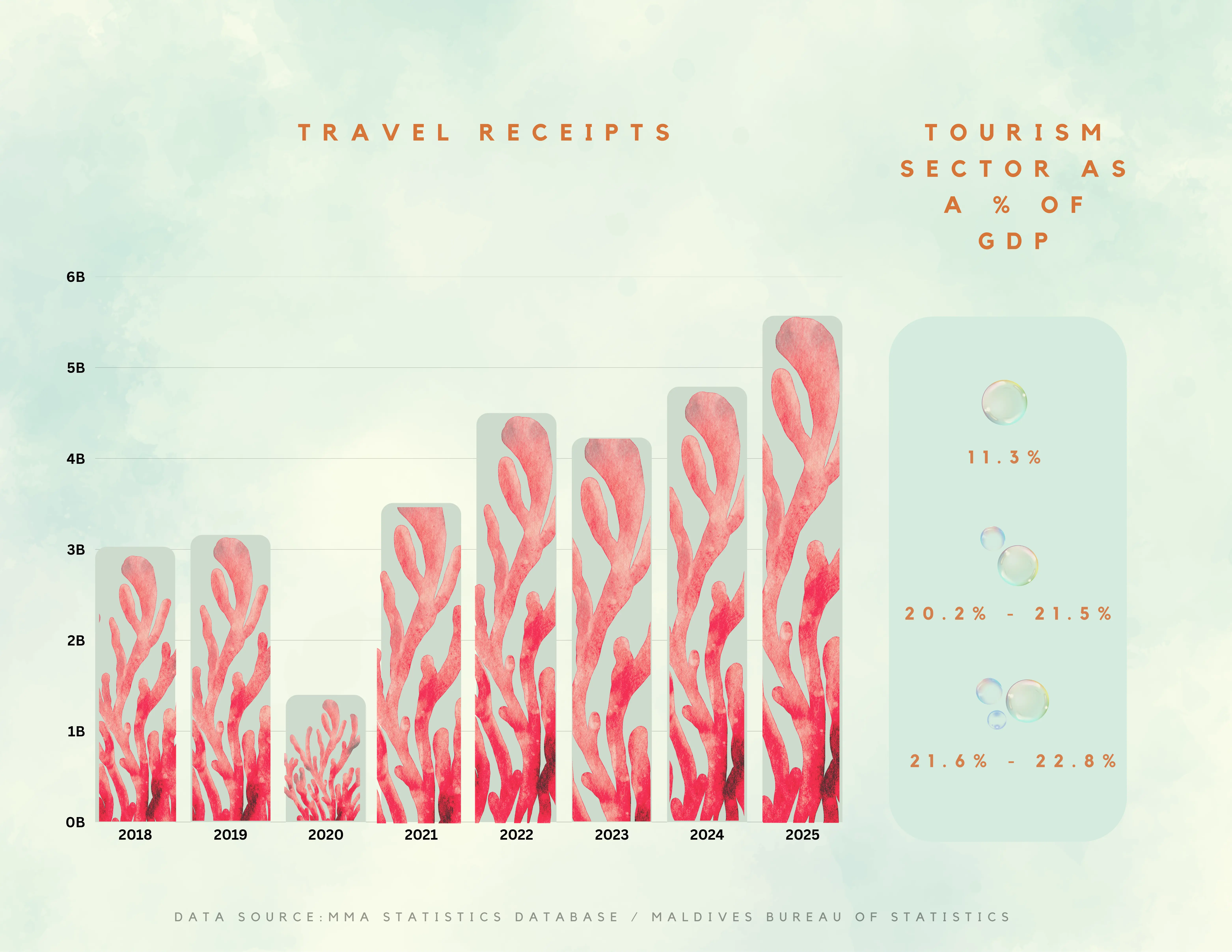 Chapter 4 — Economic Reefs: Maldives tourism visualization